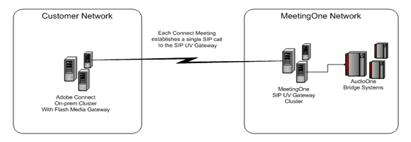SIP UV Gateway Diagram
